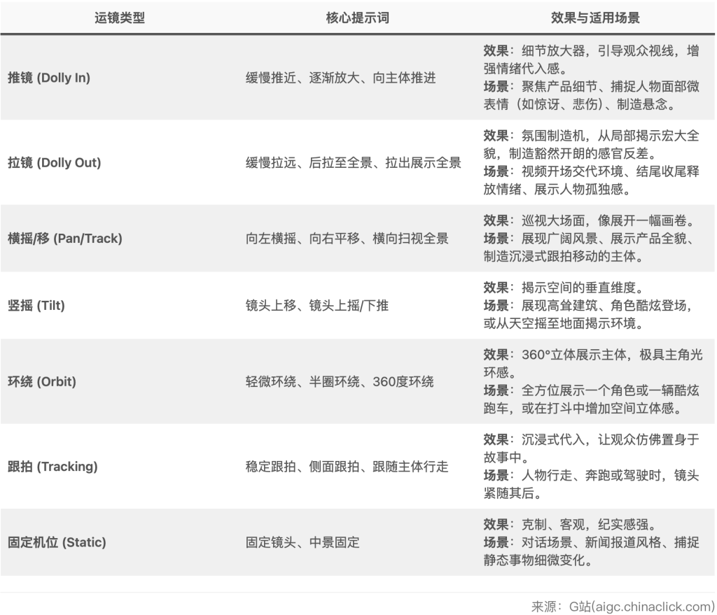 图片[1]-SeeDance2.0运镜技巧大全-G站- AI精品资源站